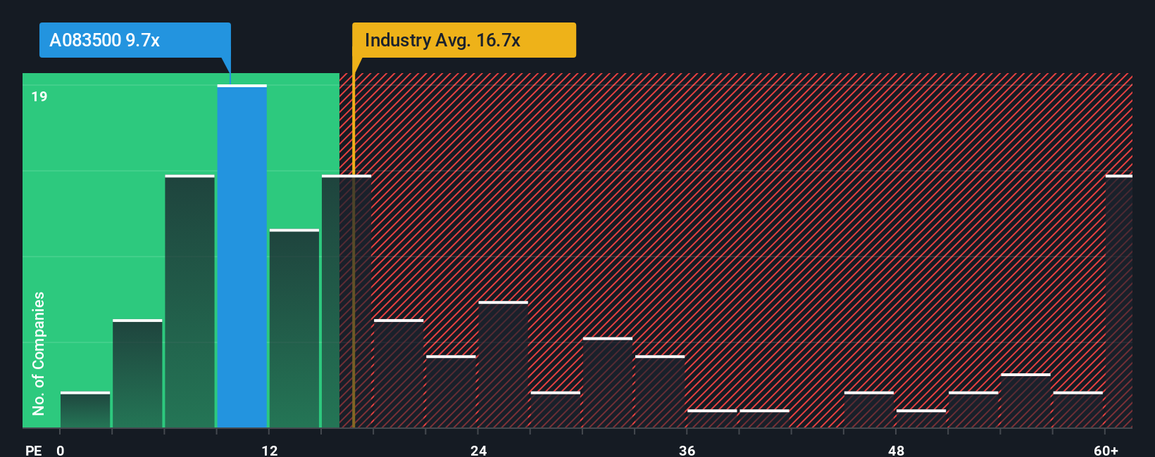 pe-multiple-vs-industry