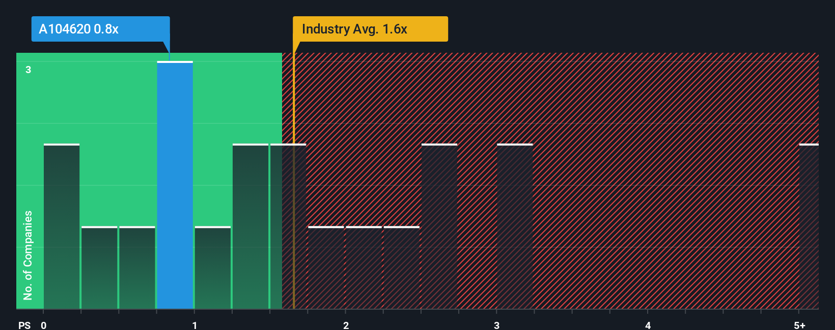 ps-multiple-vs-industry