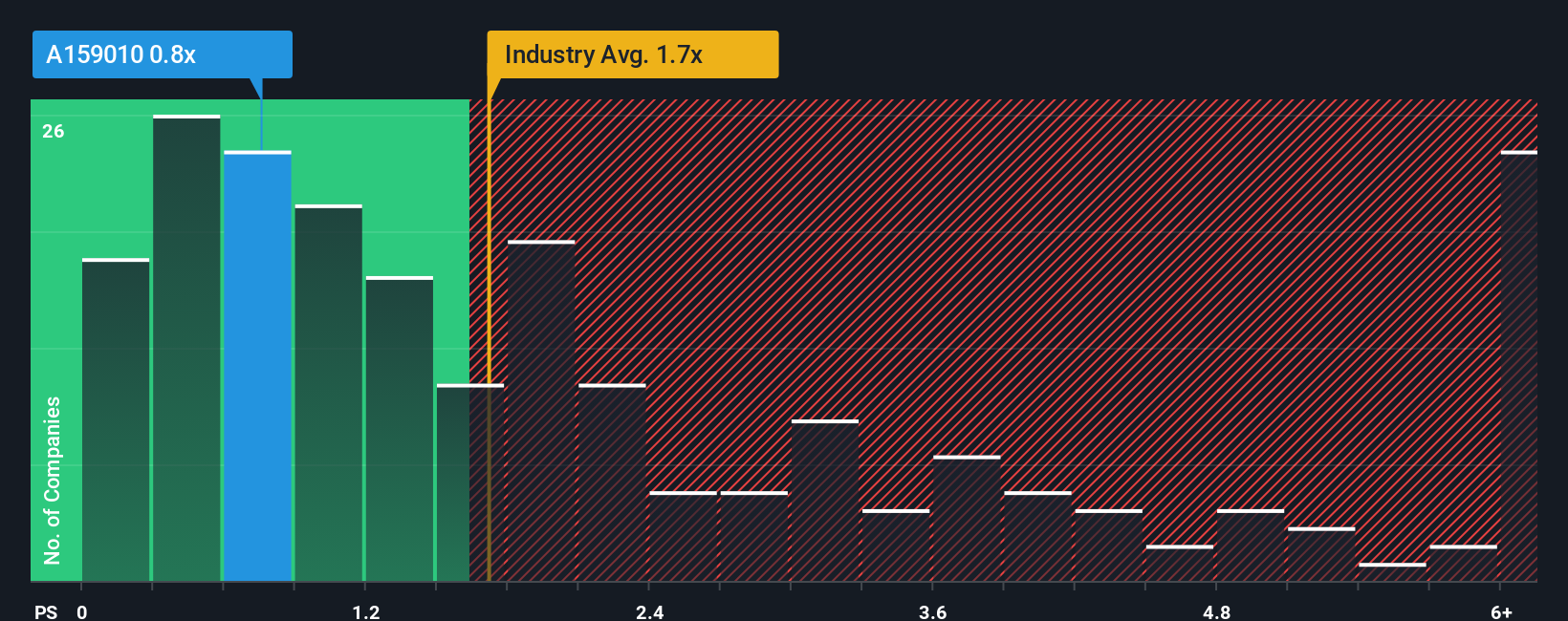 ps-multiple-vs-industry