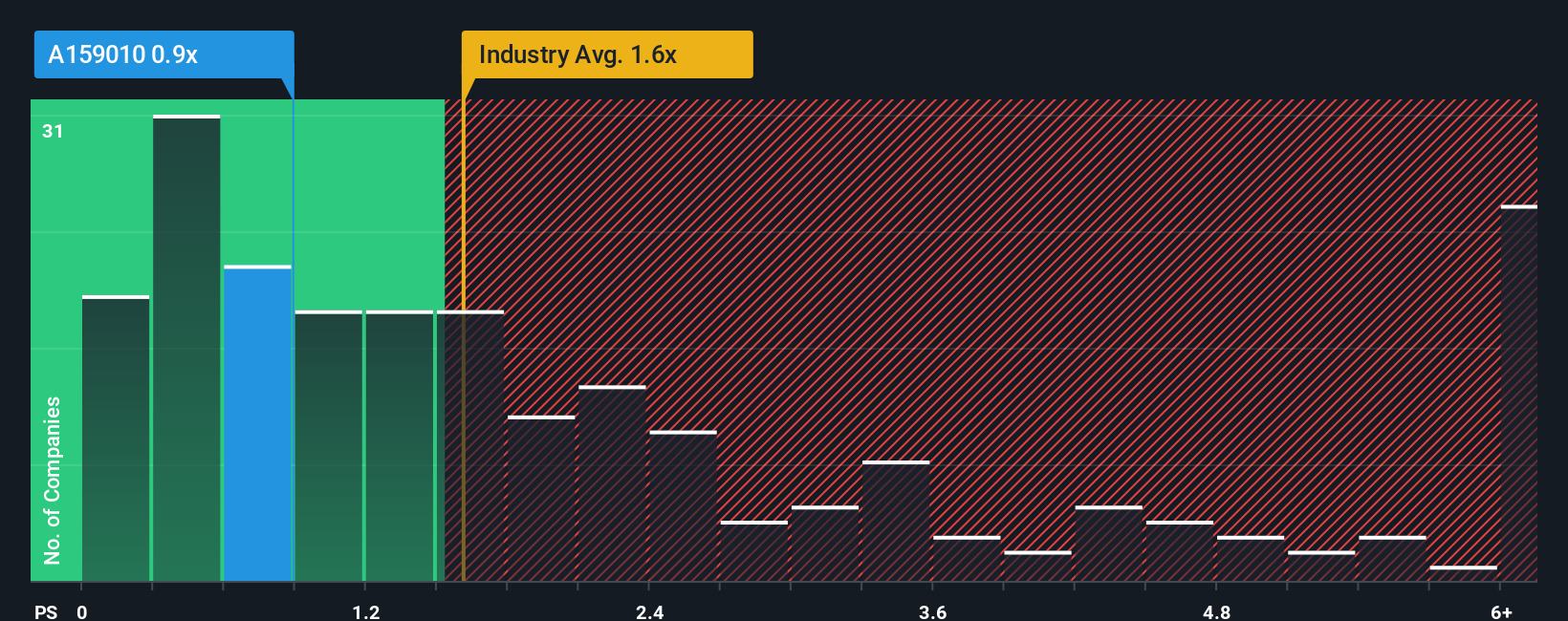 ps-multiple-vs-industry