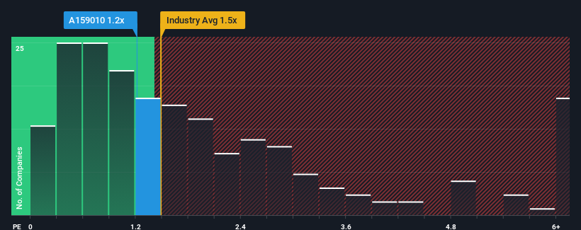 ps-multiple-vs-industry