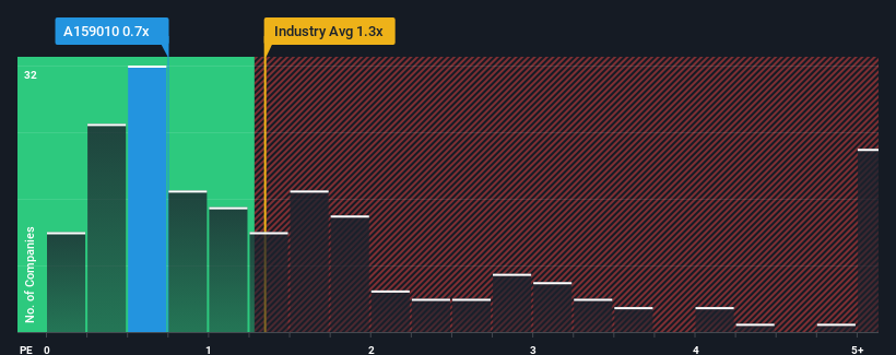 ps-multiple-vs-industry