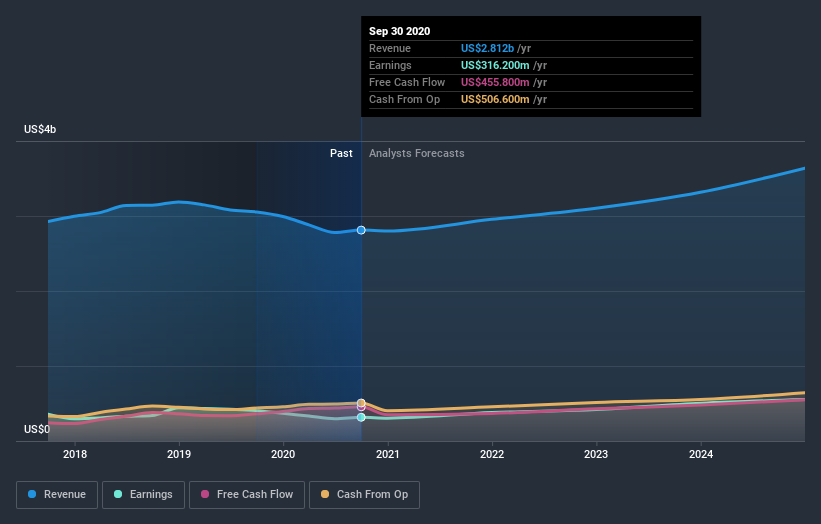 earnings-and-revenue-growth