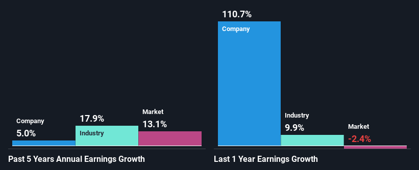 past-earnings-growth