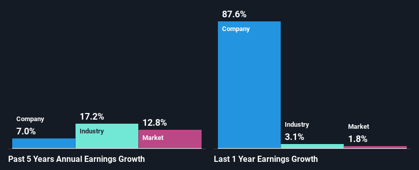 past-earnings-growth