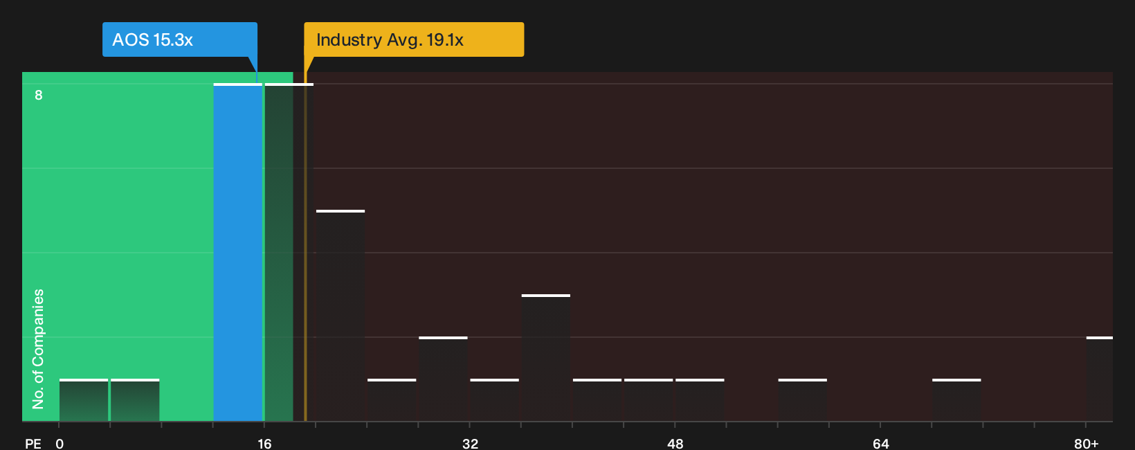 NYSE:AOS P/E Ratio as at Oct 2026