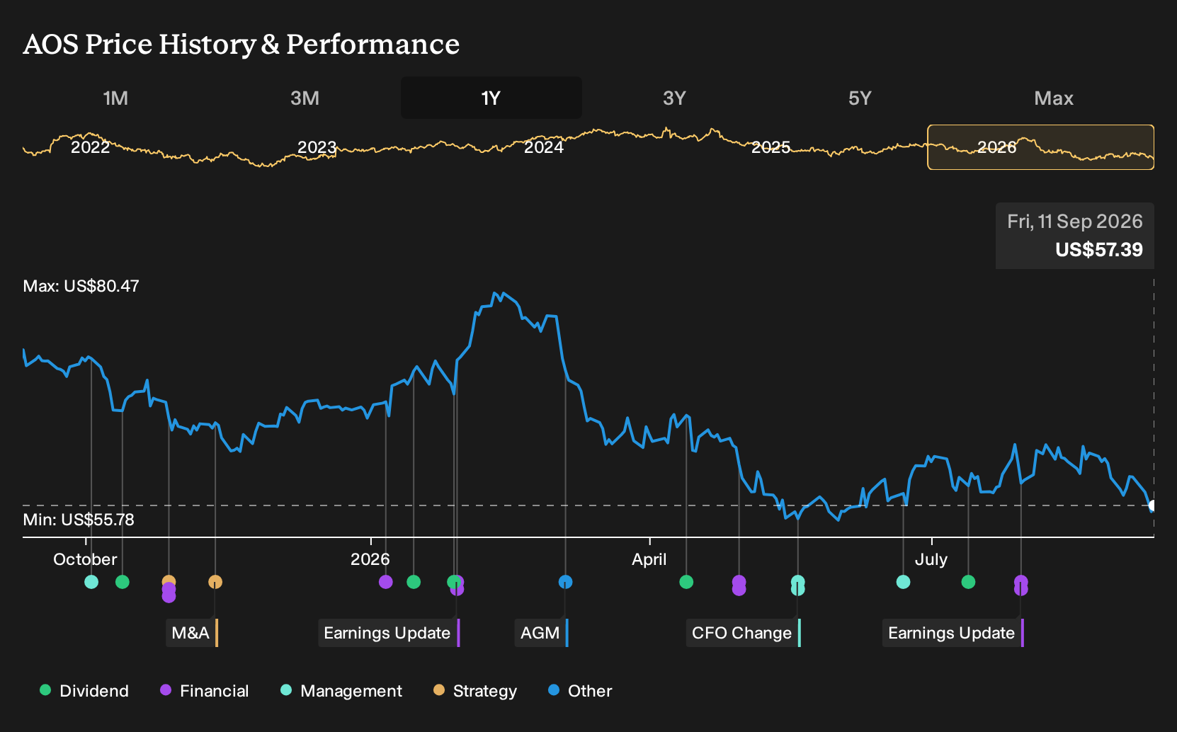 NYSE:AOS 1-Year Stock Price Chart