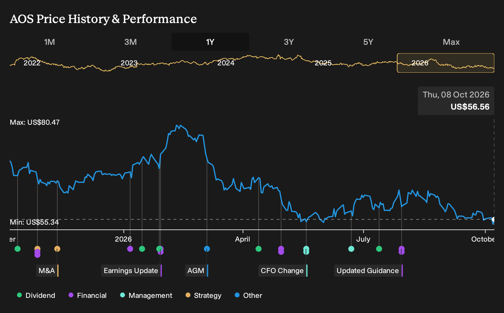 NYSE:AOS 1-Year Stock Price Chart