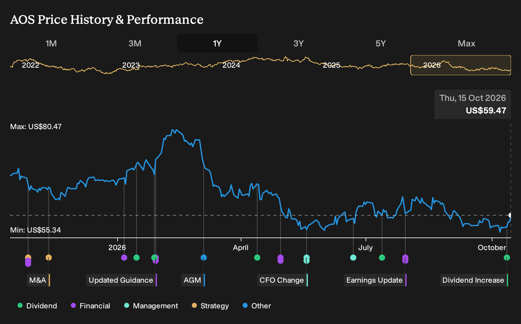 NYSE:AOS 1-Year Stock Price Chart