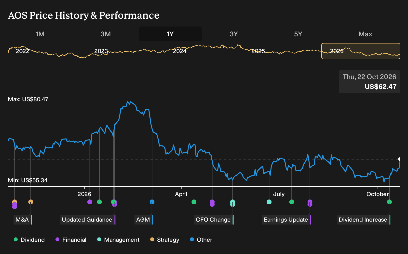 NYSE:AOS 1-Year Stock Price Chart