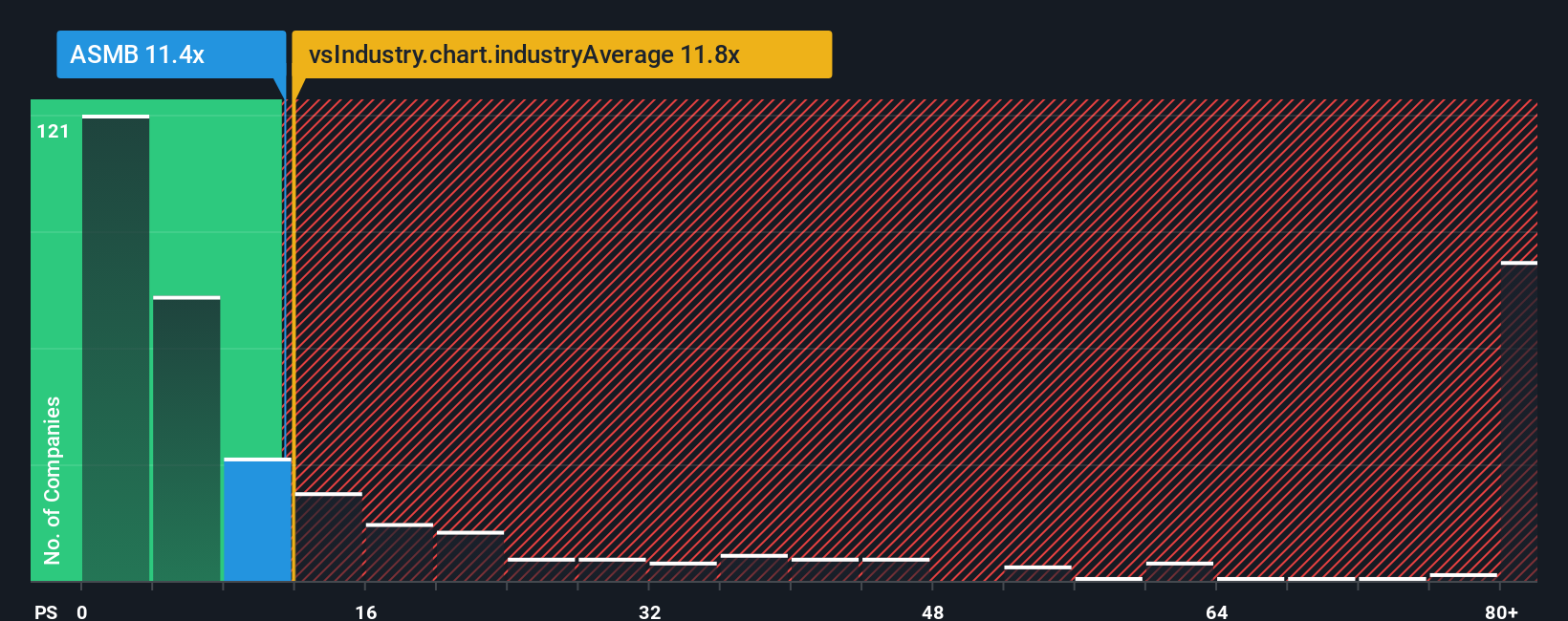 ps-multiple-vs-industry