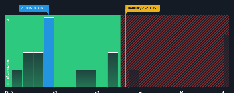 ps-multiple-vs-industry