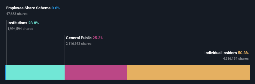 ownership-breakdown