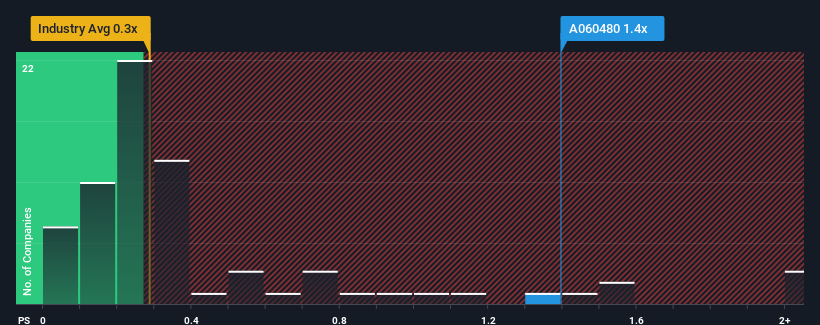 ps-multiple-vs-industry