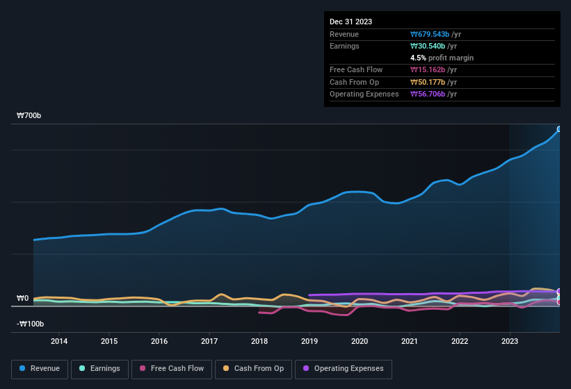 earnings-and-revenue-history