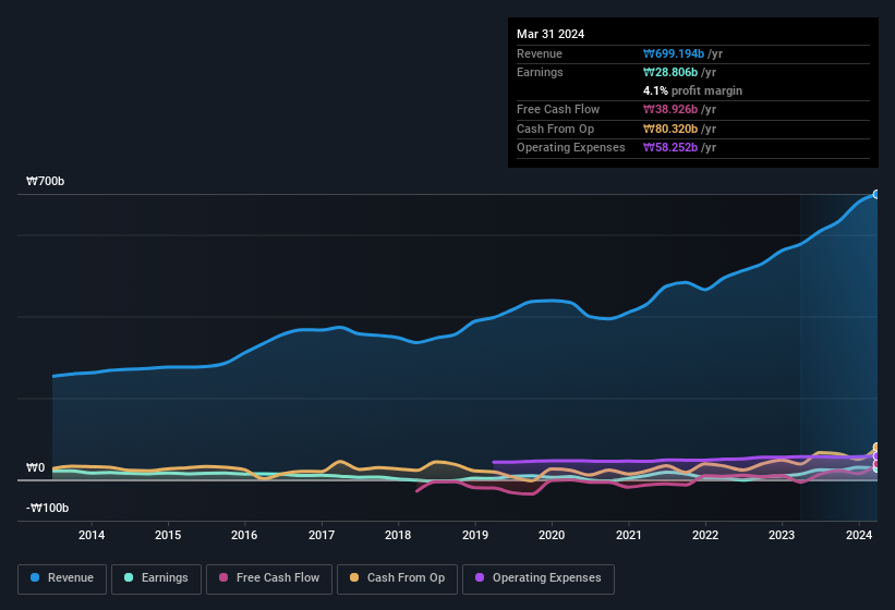 earnings-and-revenue-history