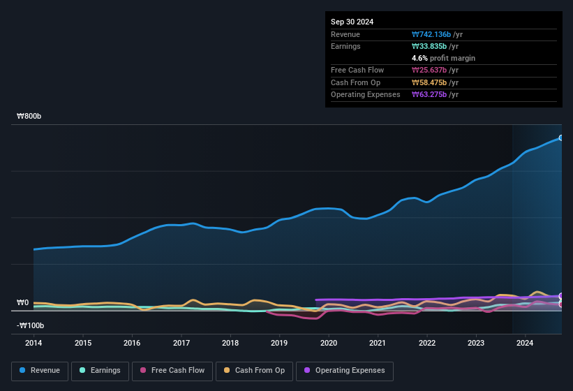 earnings-and-revenue-history