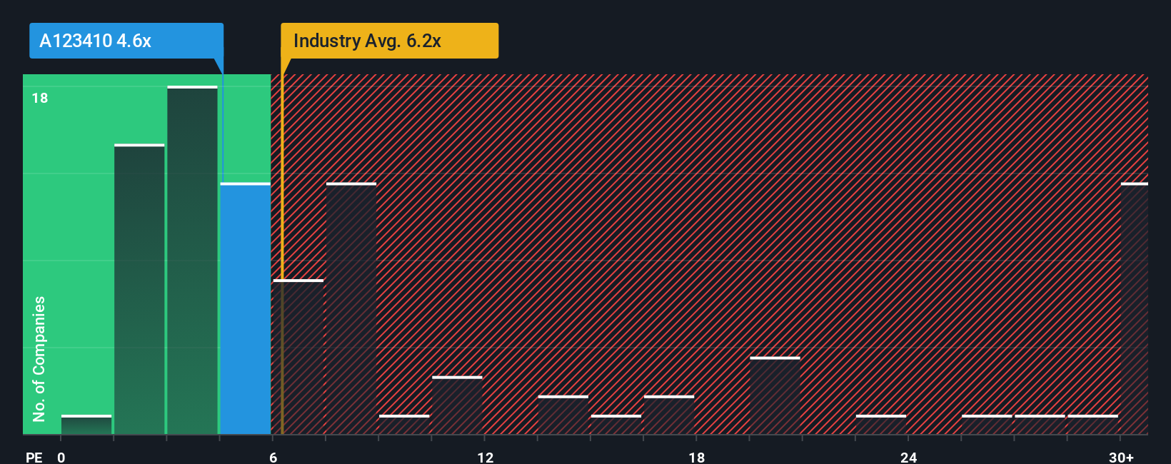 pe-multiple-vs-industry