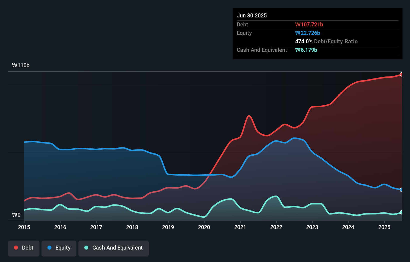 debt-equity-history-analysis