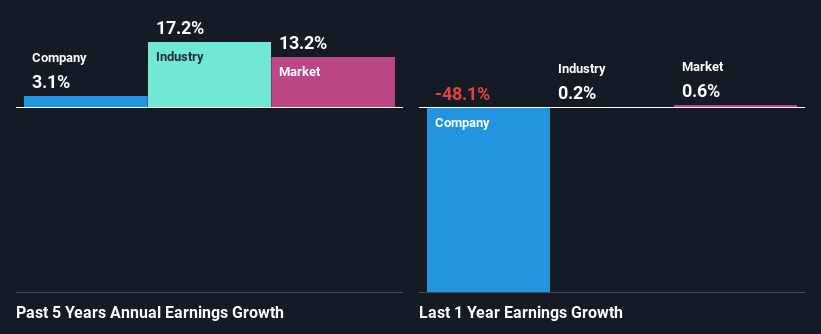 past-earnings-growth