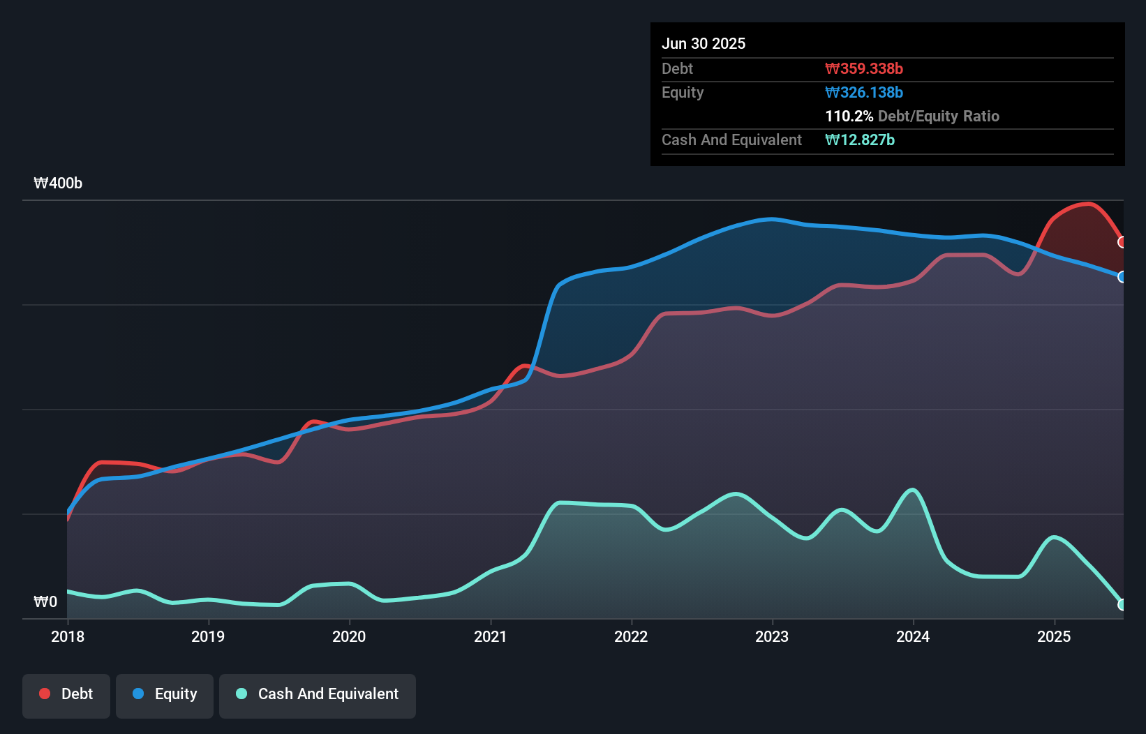 debt-equity-history-analysis