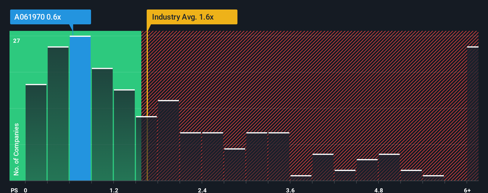 ps-multiple-vs-industry