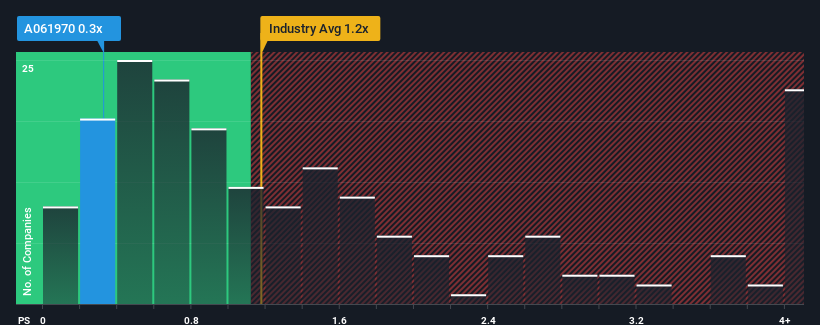 ps-multiple-vs-industry