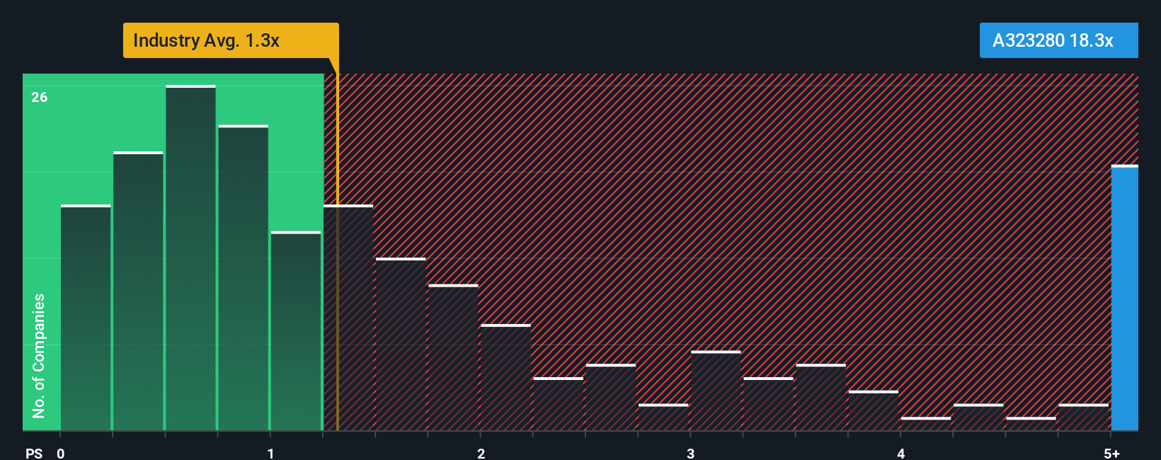 ps-multiple-vs-industry
