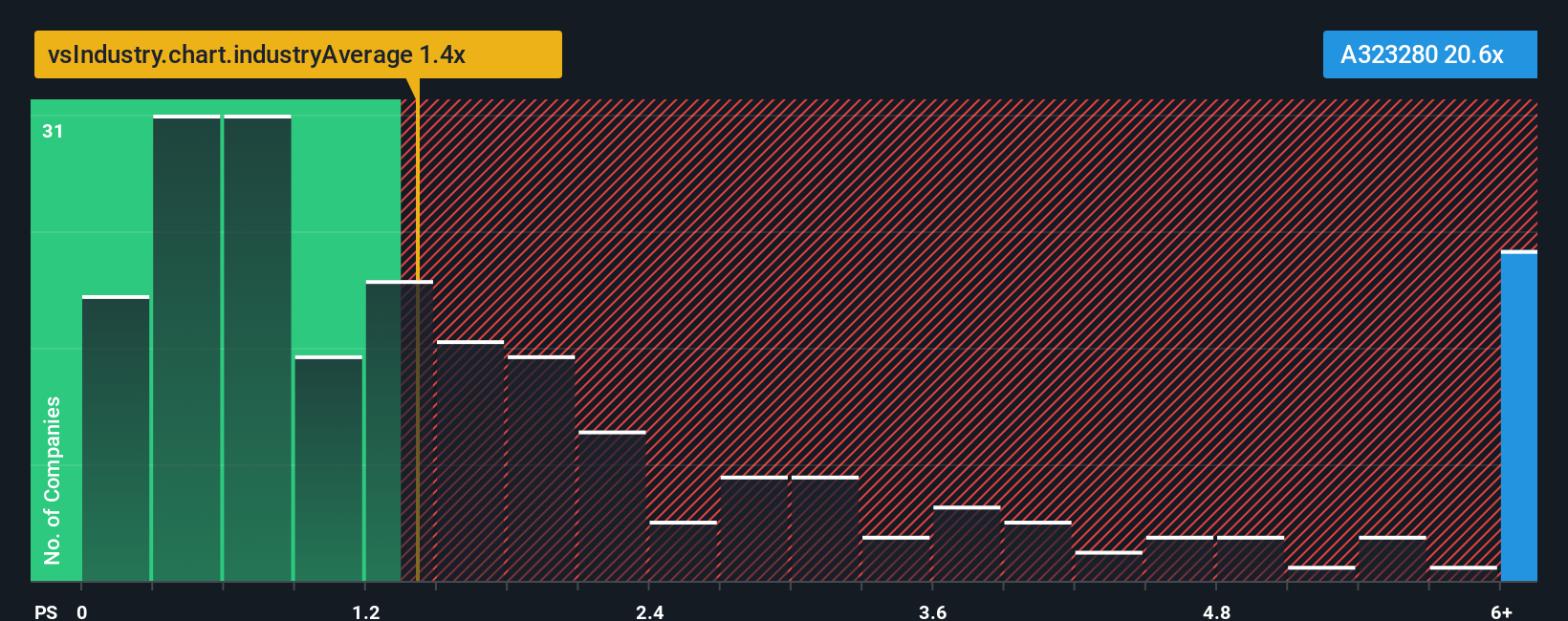 ps-multiple-vs-industry