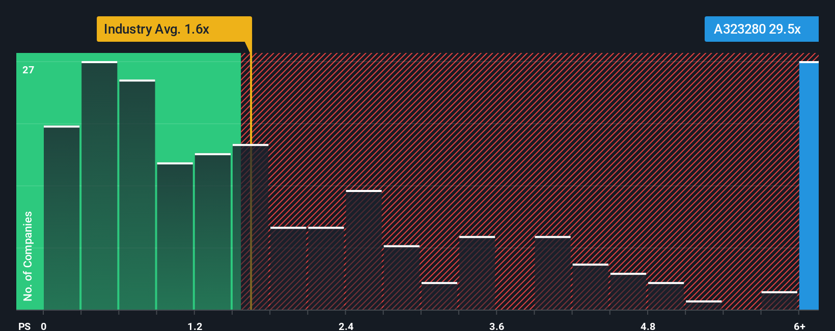 ps-multiple-vs-industry