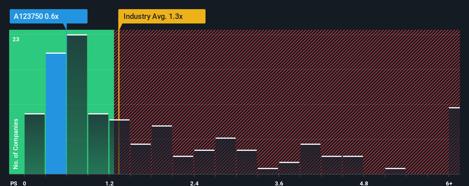 ps-multiple-vs-industry