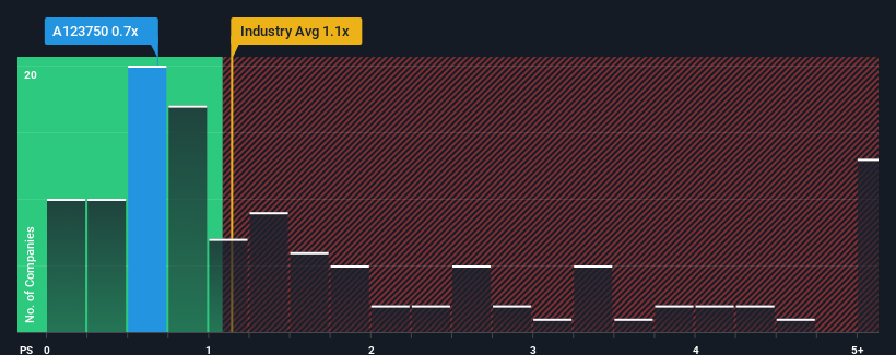 ps-multiple-vs-industry