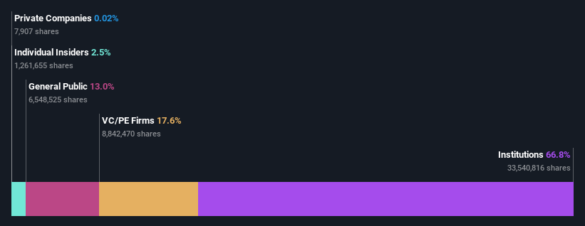 ownership-breakdown
