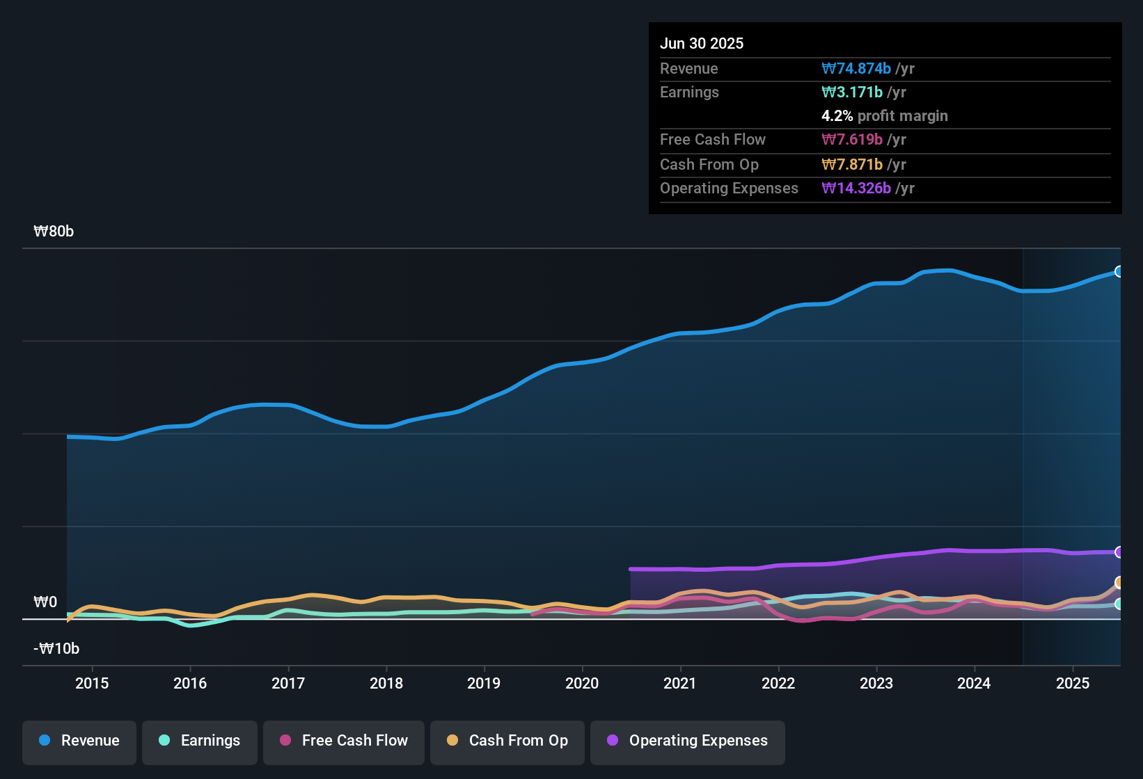 earnings-and-revenue-history