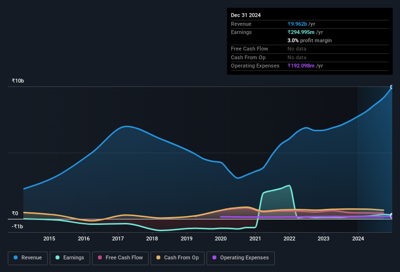 earnings-and-revenue-history