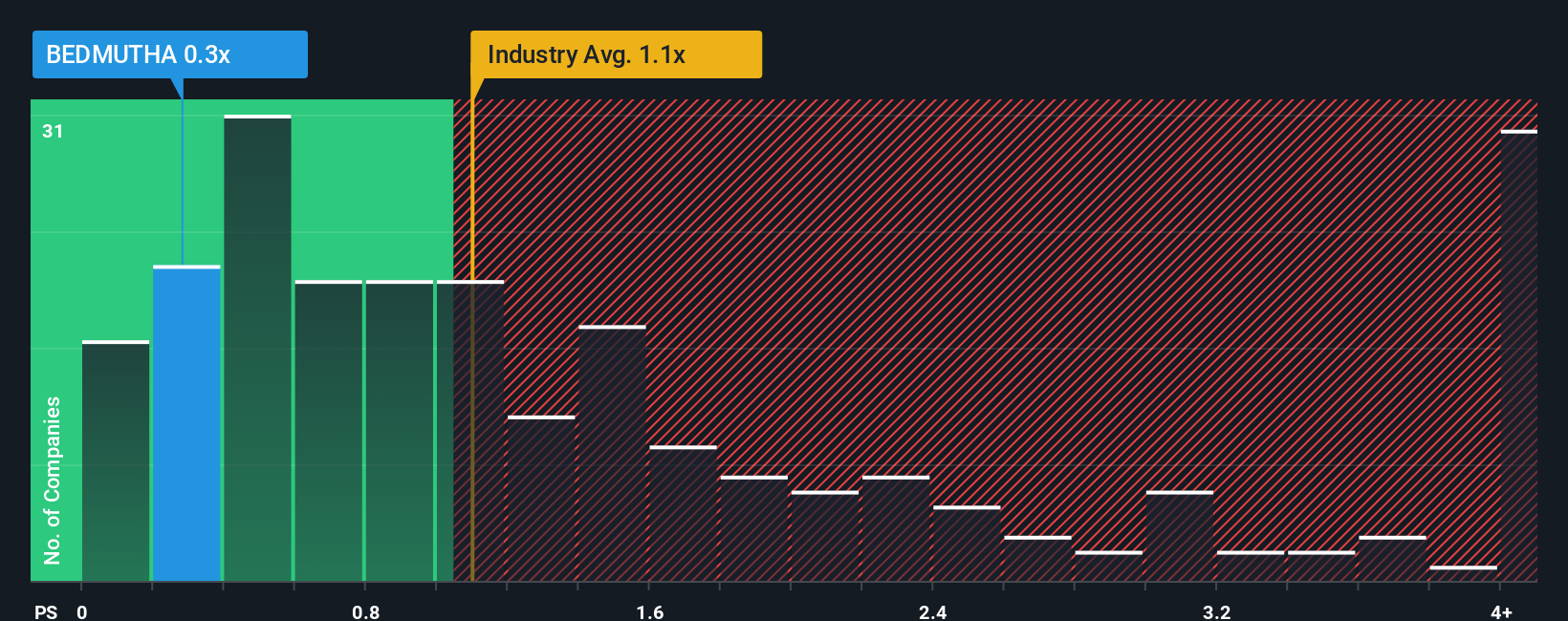 ps-multiple-vs-industry