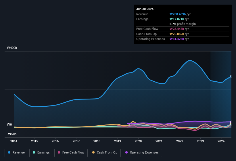 earnings-and-revenue-history