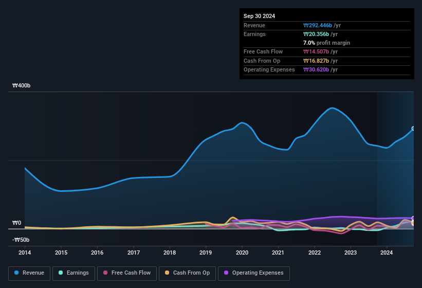 earnings-and-revenue-history