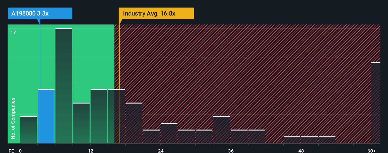 pe-multiple-vs-industry