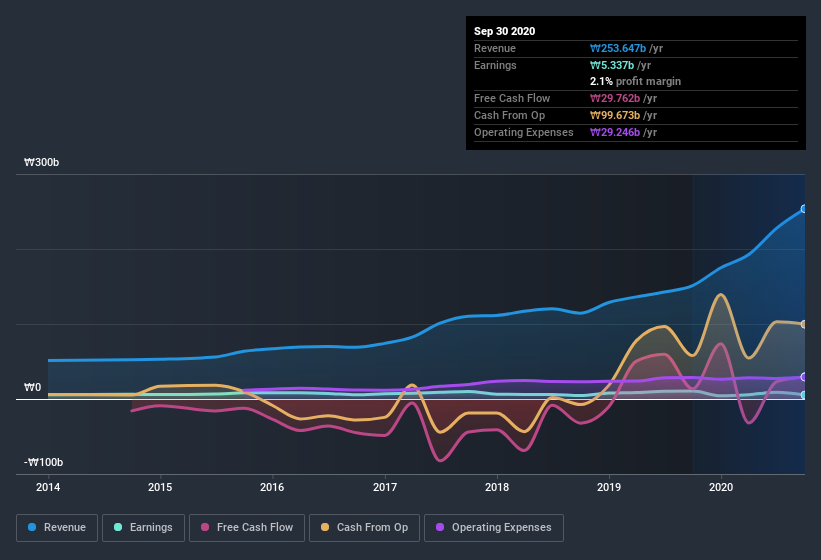 earnings-and-revenue-history