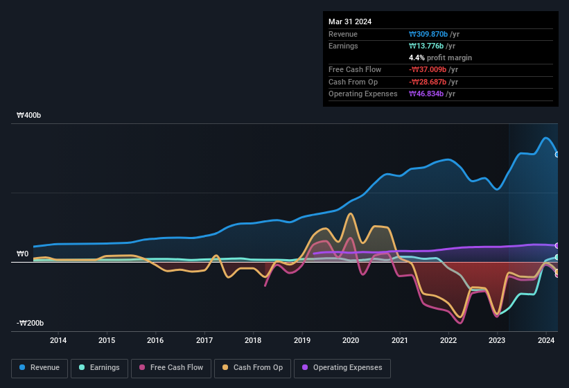 earnings-and-revenue-history