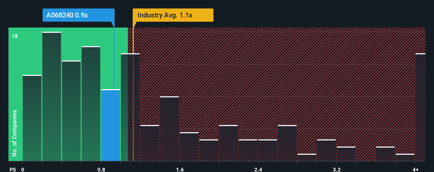ps-multiple-vs-industry