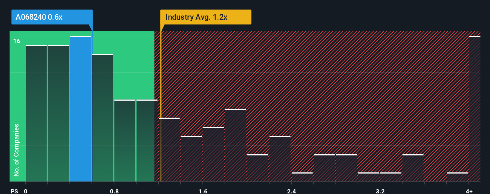 ps-multiple-vs-industry