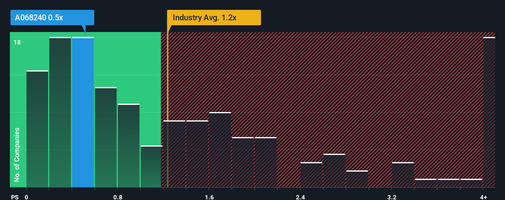 ps-multiple-vs-industry