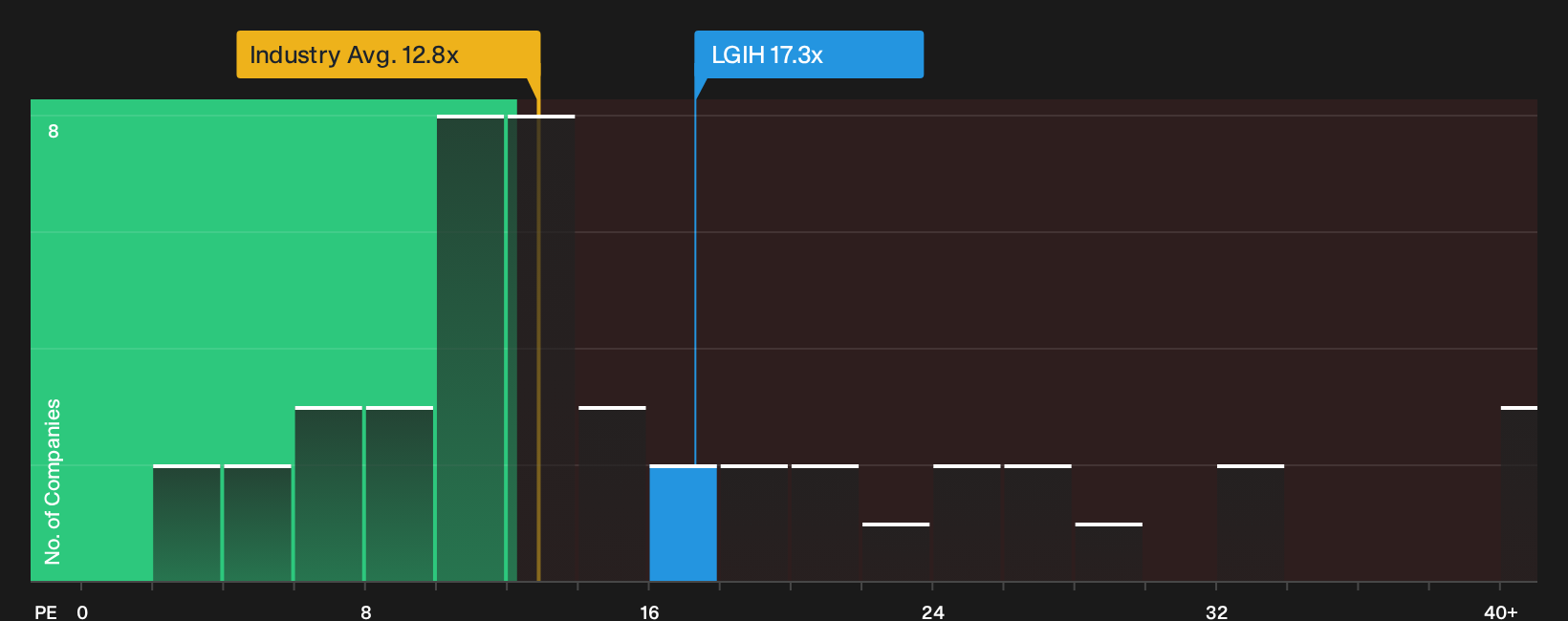 NasdaqGS:LGIH P/E Ratio as at Sep 2026