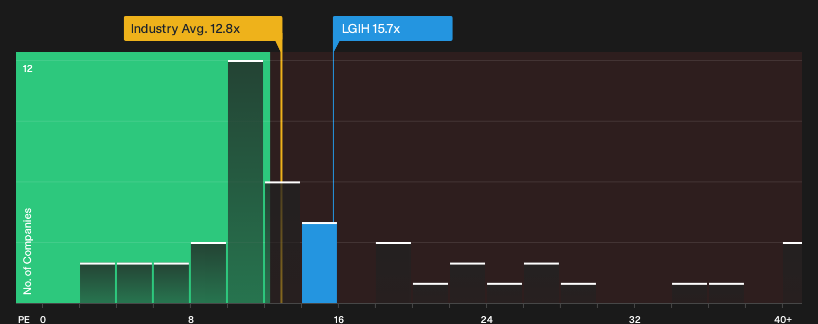 NasdaqGS:LGIH P/E Ratio as at Oct 2026