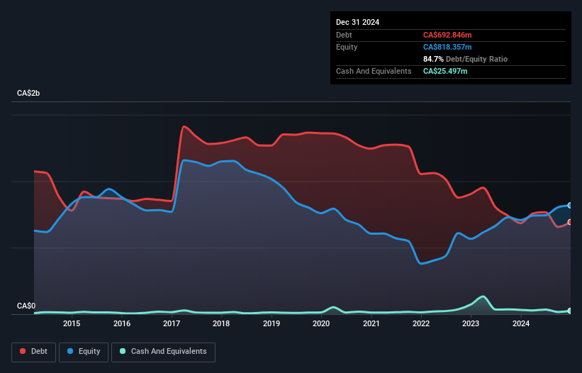 debt-equity-history-analysis