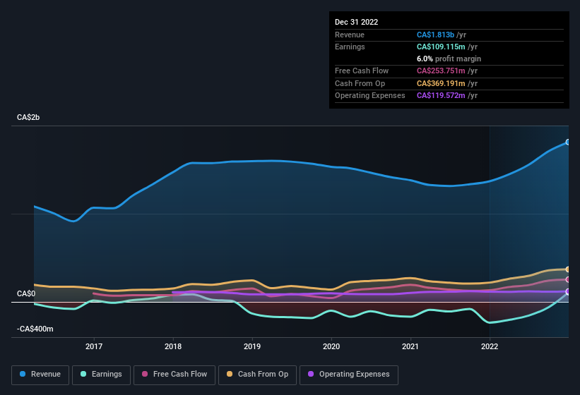 earnings-and-revenue-history