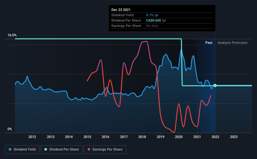 historic-dividend