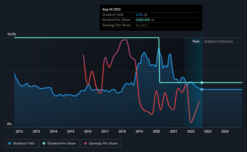 historic-dividend